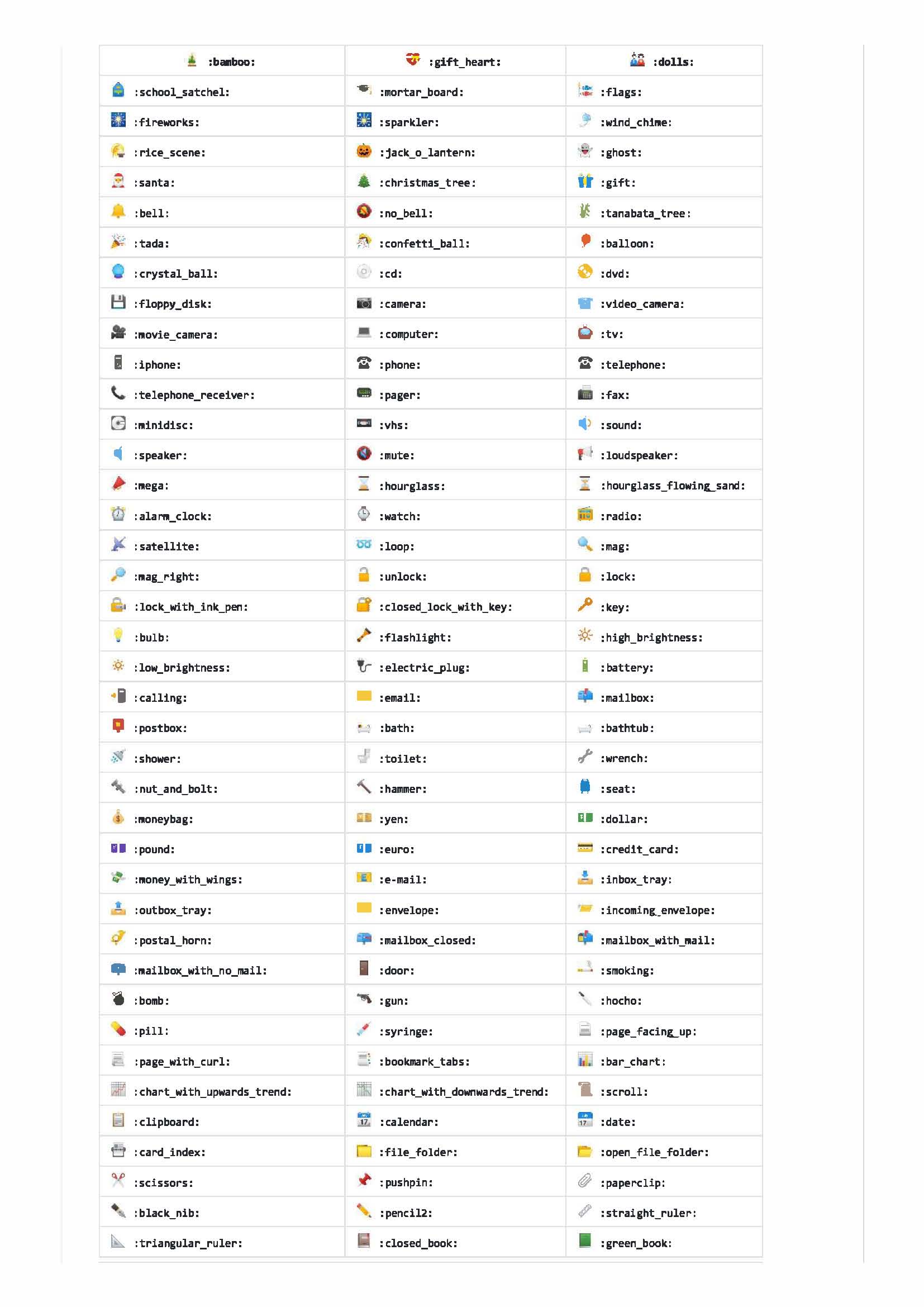 Complete list of github markdown emoji markup · GitHub_Page_4.jpg