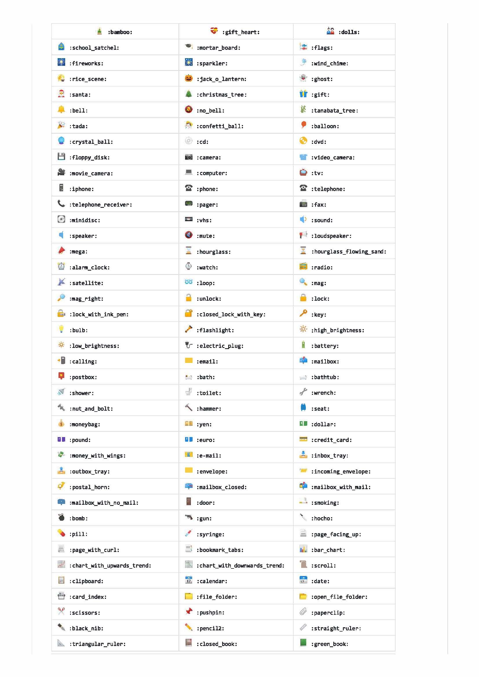 Complete list of github markdown emoji markup · GitHub_Page_4.jpg