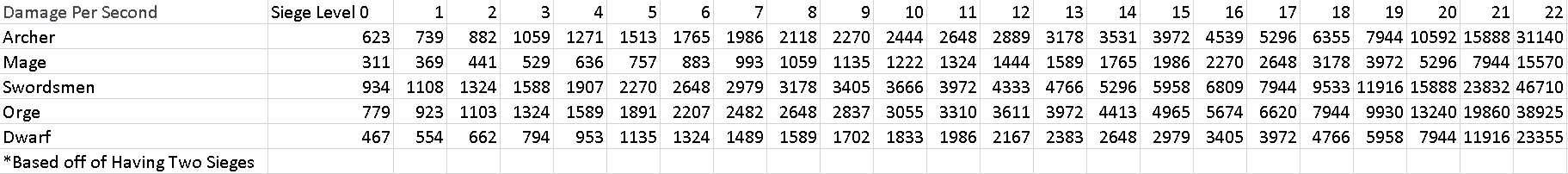 SiegeDPSbasedonCharTypeandSiegeLevel.png