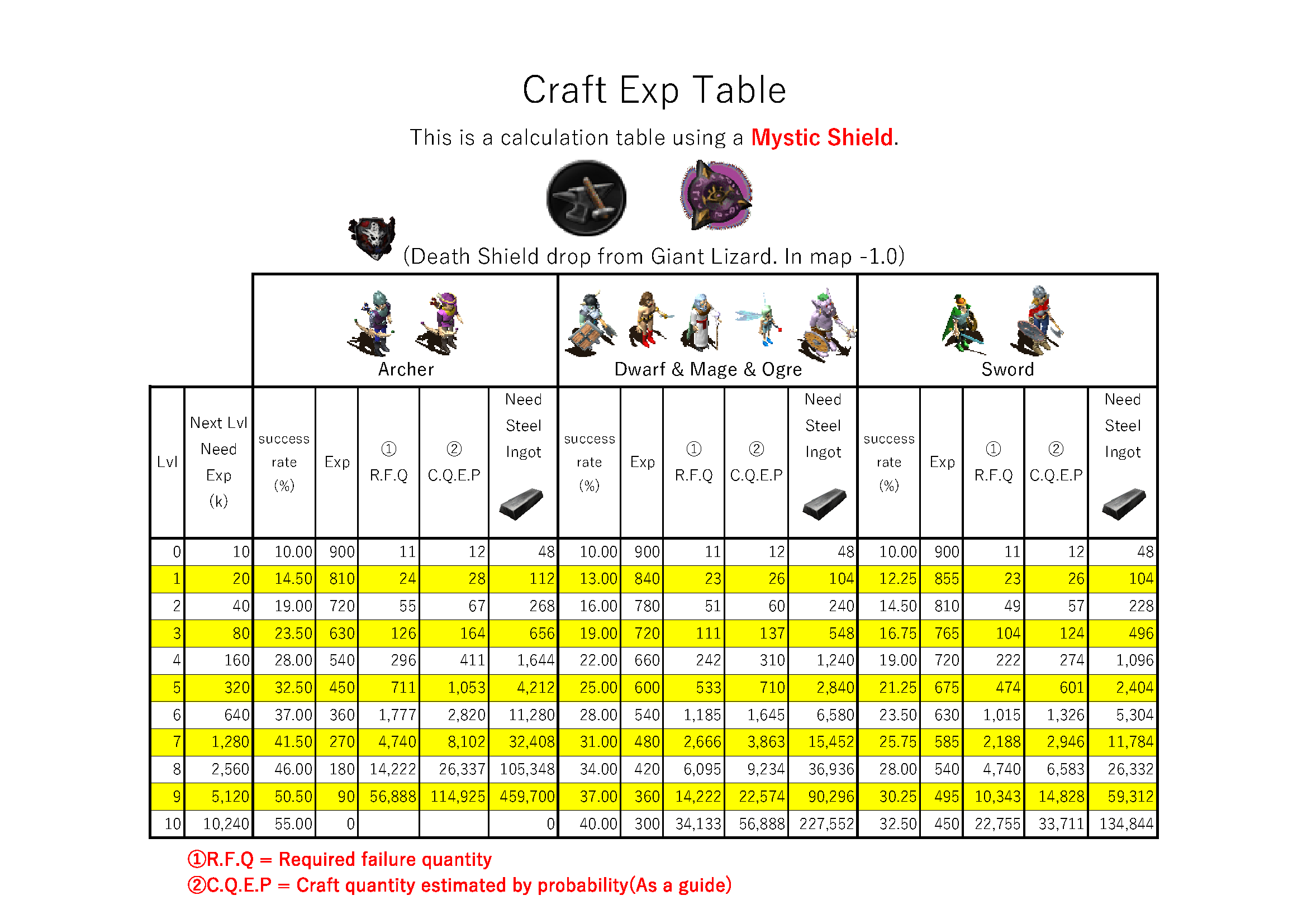 CraftExp~74Lvl(Mystic Shield).png